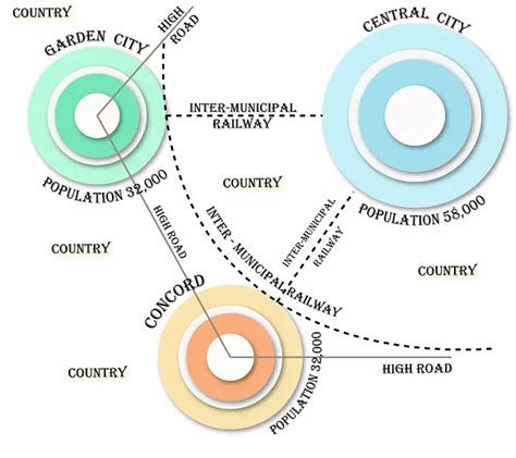 garden city concept|garden city principles.